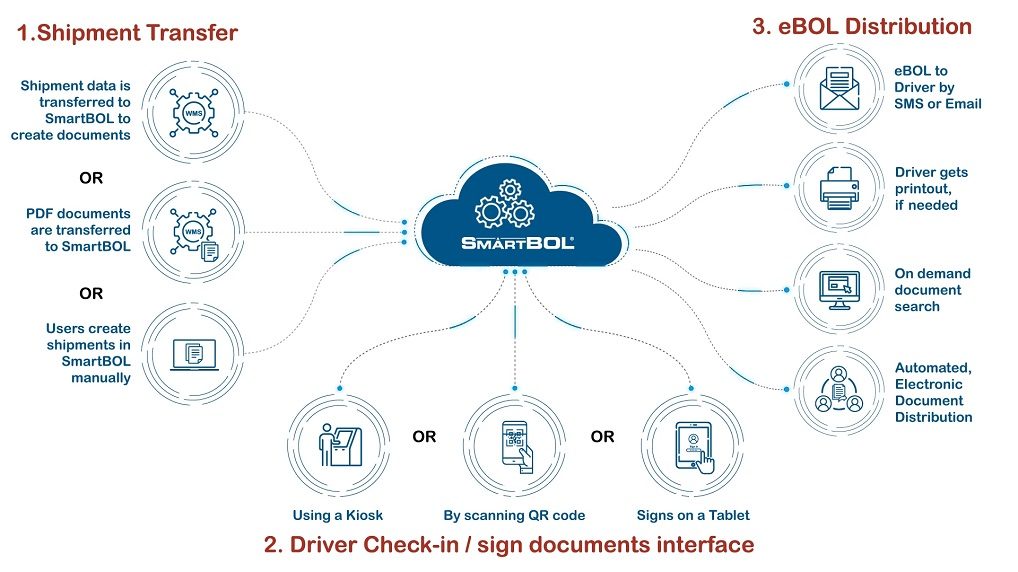 SmartBOL-Integration-Overview SmartBOL-Integration-Overview